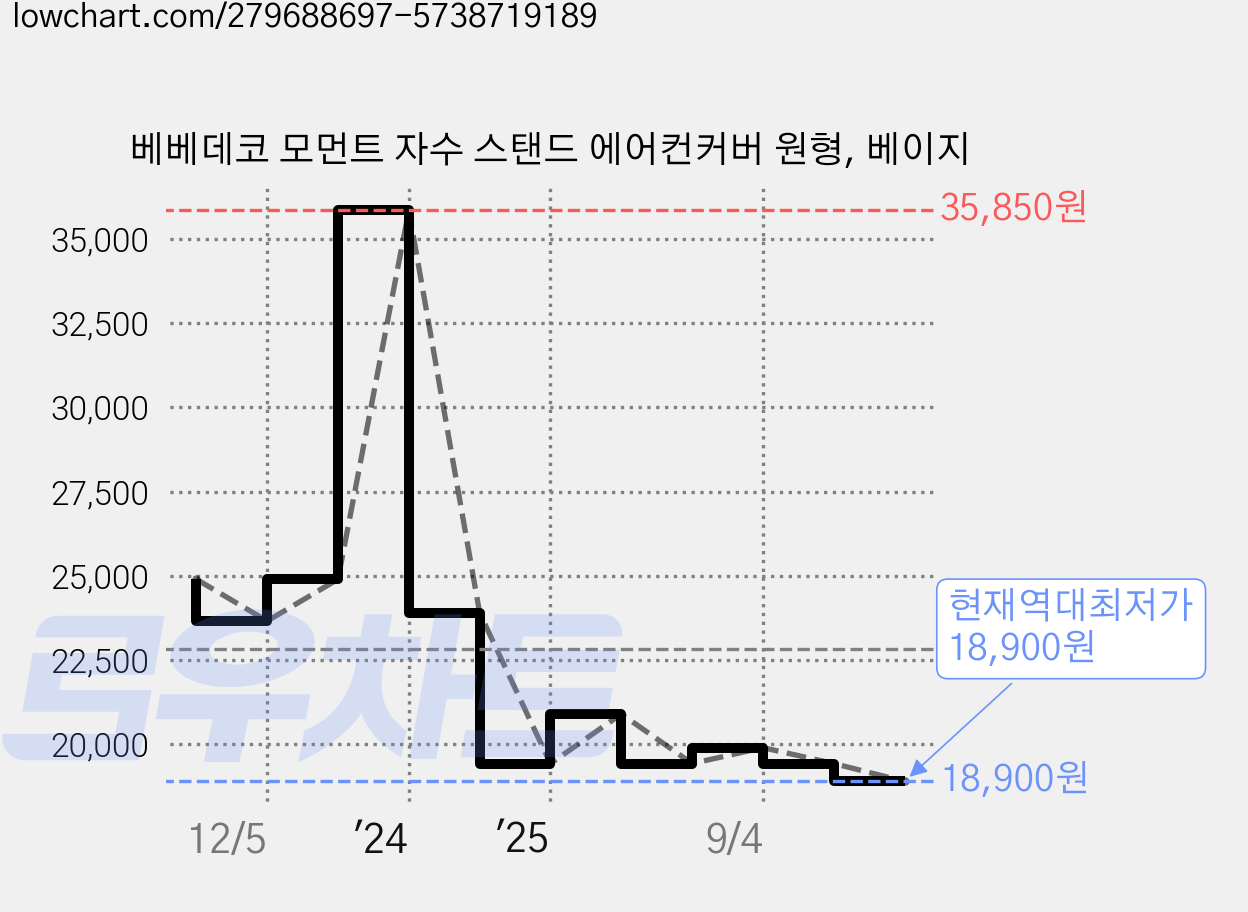 베베데코 모먼트 자수 스탠드 에어컨커버 원형, 베이지 가격 변동 차트, 현재가 18,900원, 역대최저가