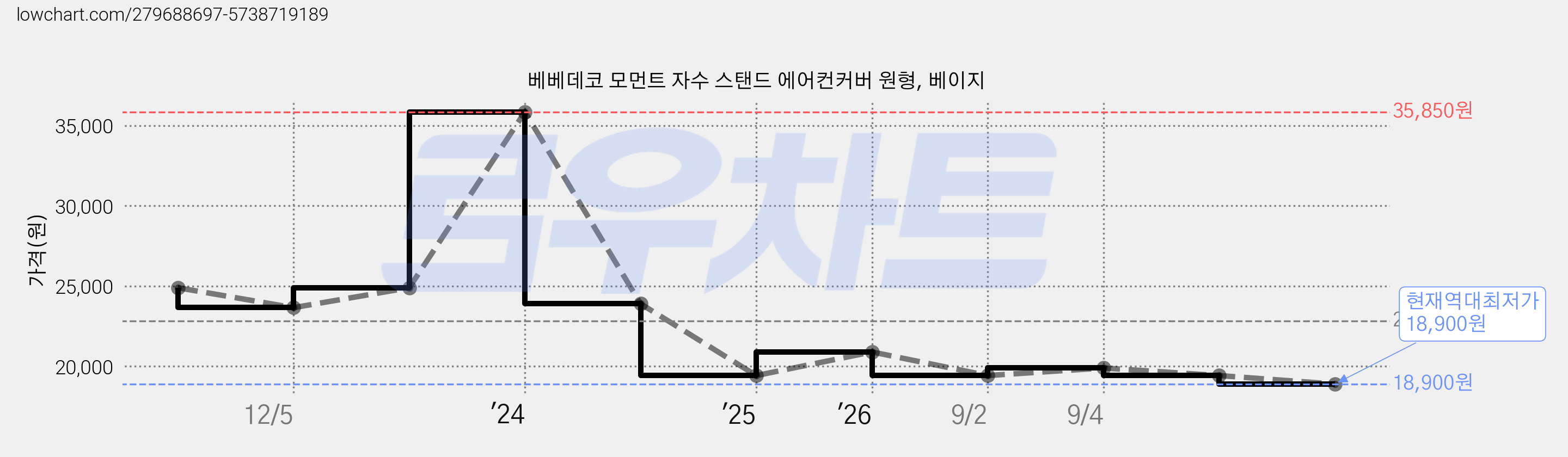 베베데코 모먼트 자수 스탠드 에어컨커버 원형, 베이지 가격 변동 차트, 현재가 18,900원, 역대최저가