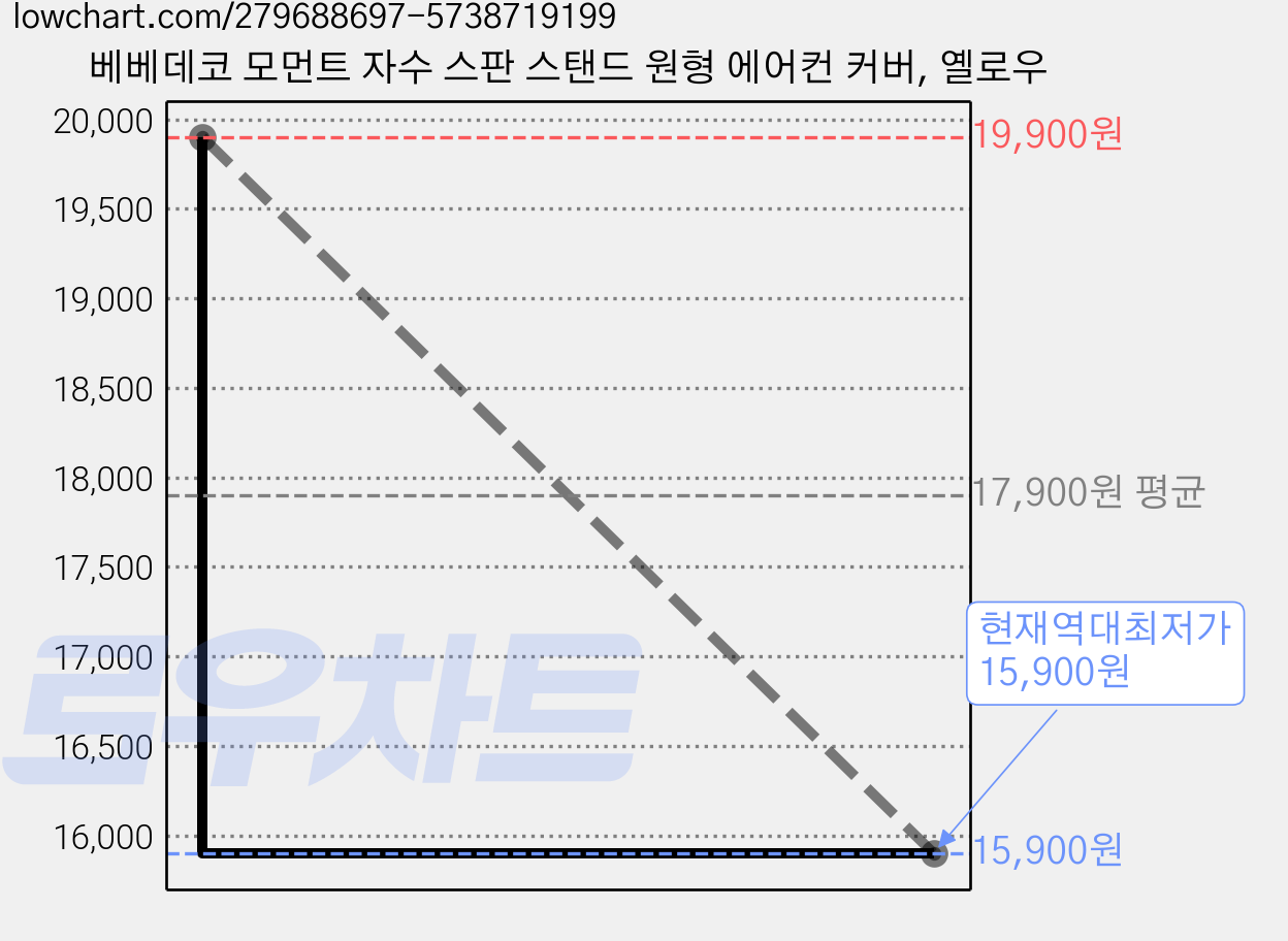 베베데코 모먼트 자수 스판 스탠드 원형 에어컨 커버, 옐로우 가격 변동 차트, 현재가 15,900원, 역대최저가