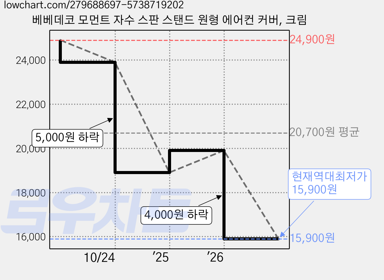 베베데코 모먼트 자수 스판 스탠드 원형 에어컨 커버, 크림 가격 변동 차트, 현재가 15,900원, 역대최저가