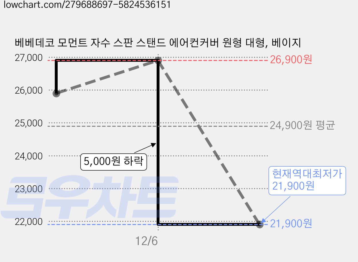베베데코 모먼트 자수 스판 스탠드 에어컨커버 원형 대형, 베이지 가격 변동 차트, 현재가 21,900원, 역대최저가