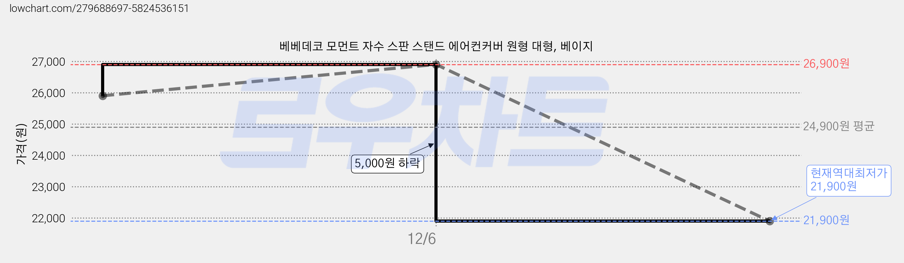 베베데코 모먼트 자수 스판 스탠드 에어컨커버 원형 대형, 베이지 가격 변동 차트, 현재가 21,900원, 역대최저가