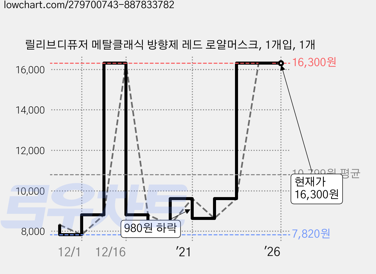 릴리브디퓨저 메탈클래식 방향제 레드 로얄머스크, 1개입, 1개 가격 변동 차트, 현재가 16,300원, 역대최저가