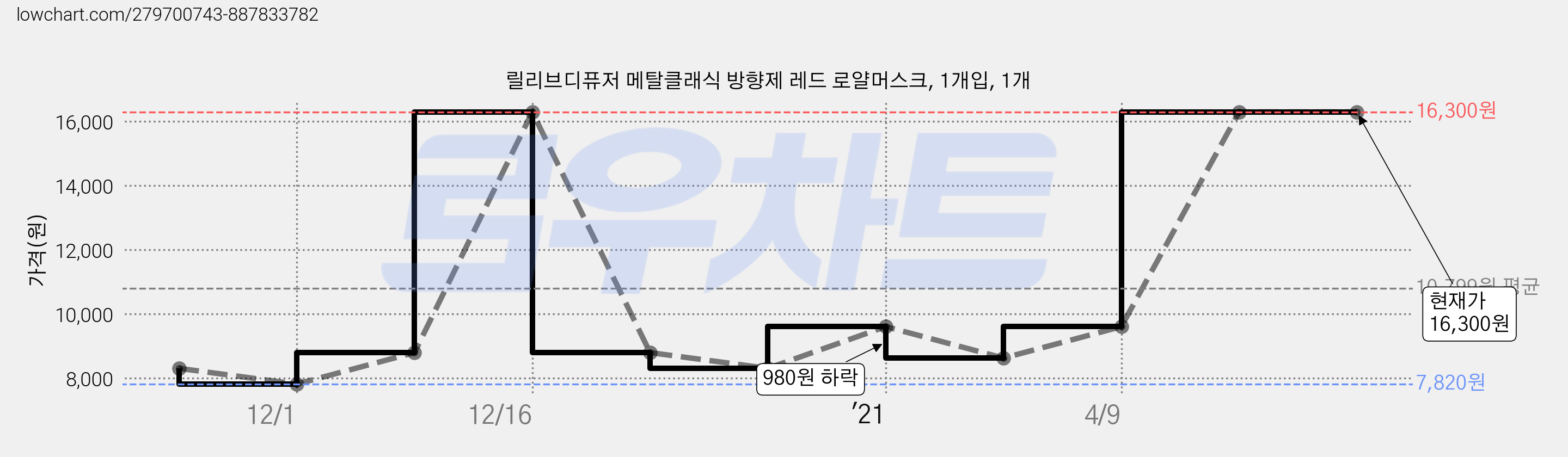 릴리브디퓨저 메탈클래식 방향제 레드 로얄머스크, 1개입, 1개 가격 변동 차트, 현재가 16,300원, 역대최저가