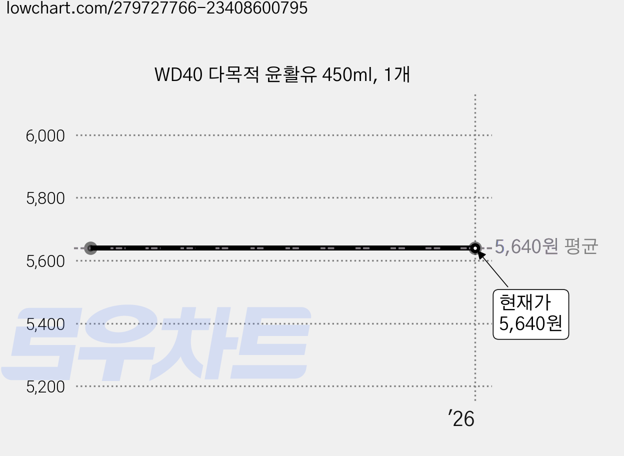 WD40 다목적 윤활유 450ml, 1개 가격 변동 차트, 현재가 5,640원