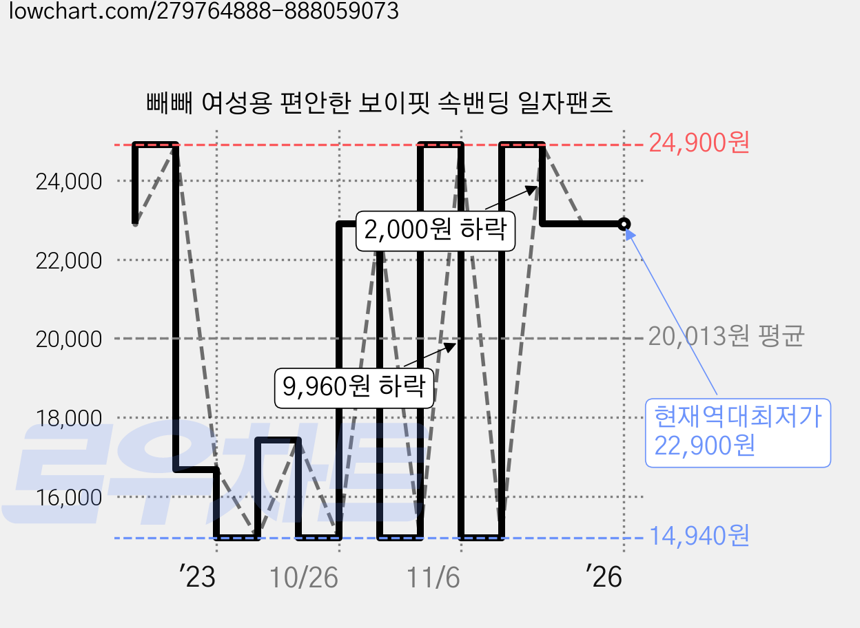 빼빼 여성용 편안한 보이핏 속밴딩 일자팬츠 가격 변동 차트, 현재가 22,900원, 역대최저가