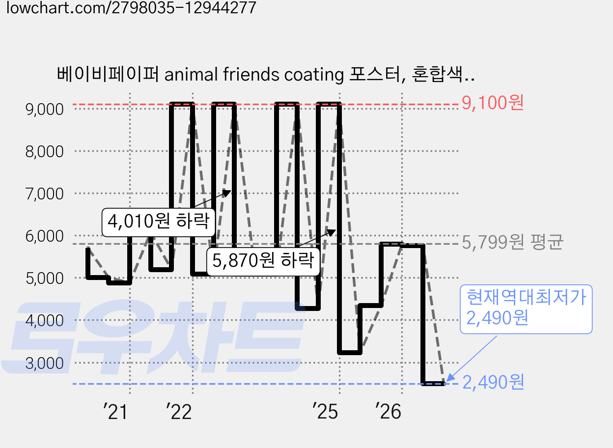 베이비페이퍼 animal friends coating 포스터, 혼합색상 가격 변동 차트, 현재가 2,490원, 역대최저가