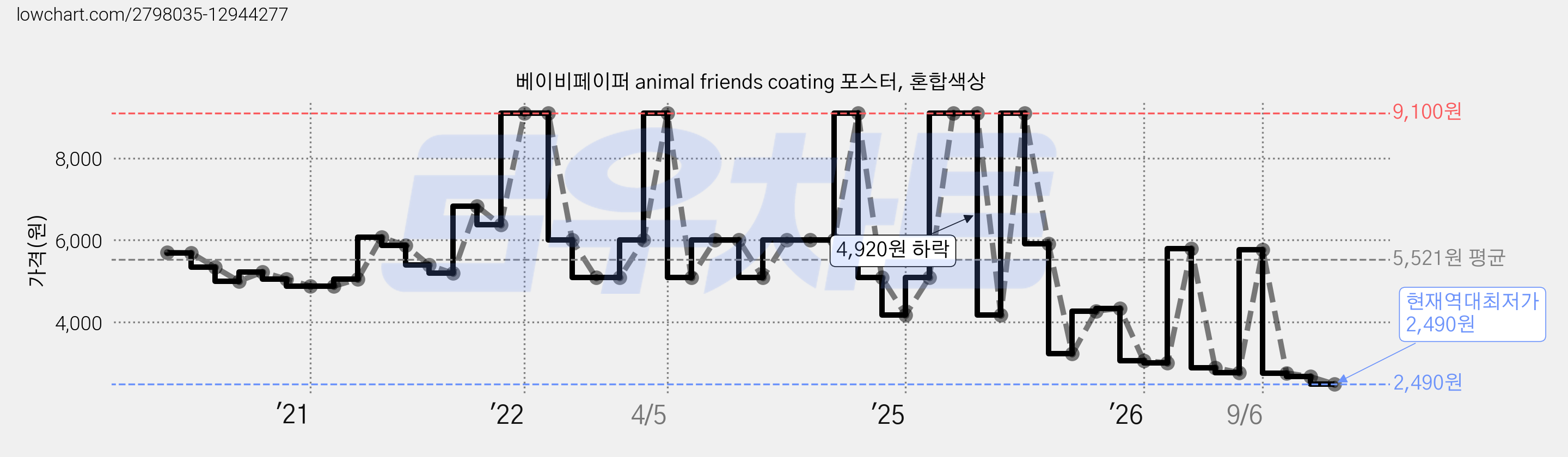 베이비페이퍼 animal friends coating 포스터, 혼합색상 가격 변동 차트, 현재가 2,490원, 역대최저가