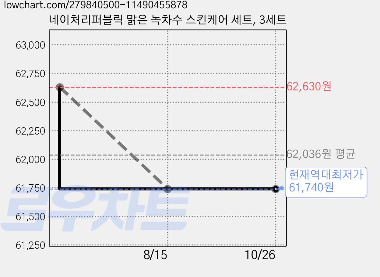 네이처리퍼블릭 맑은 녹차수 스킨케어 세트, 3세트 가격 변동 차트, 현재가 61,740원, 역대최저가