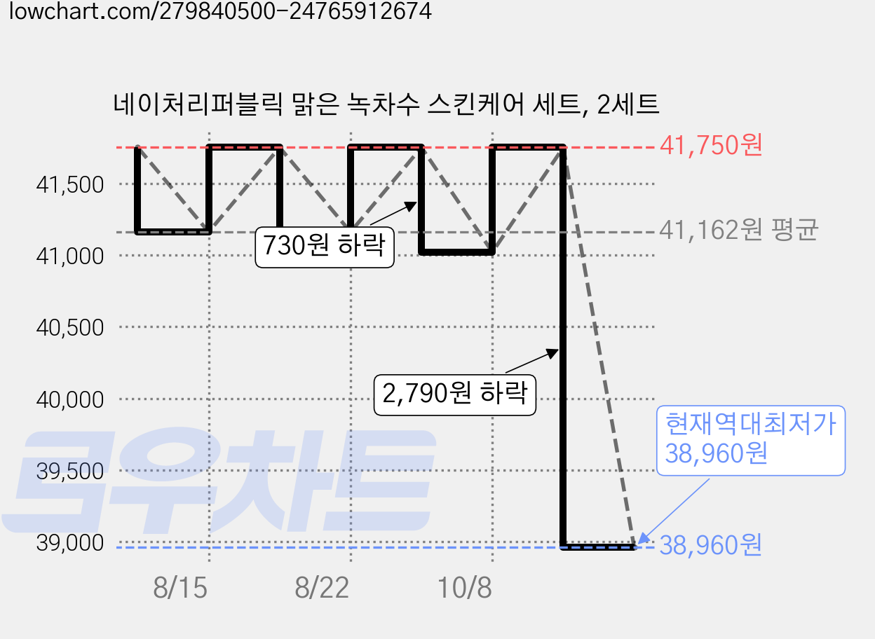 네이처리퍼블릭 맑은 녹차수 스킨케어 세트, 2세트 가격 변동 차트, 현재가 38,960원, 역대최저가