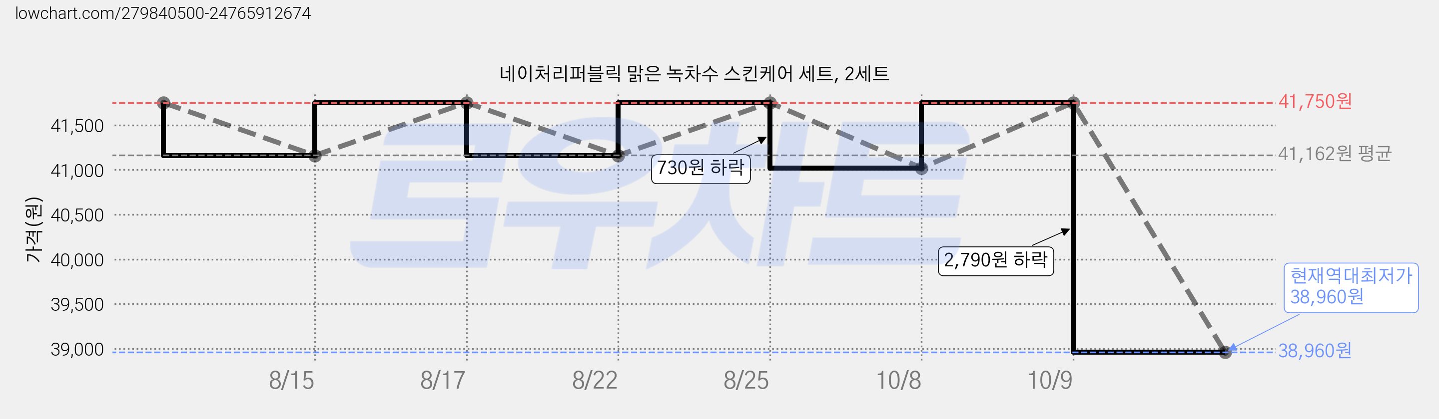 네이처리퍼블릭 맑은 녹차수 스킨케어 세트, 2세트 가격 변동 차트, 현재가 38,960원, 역대최저가