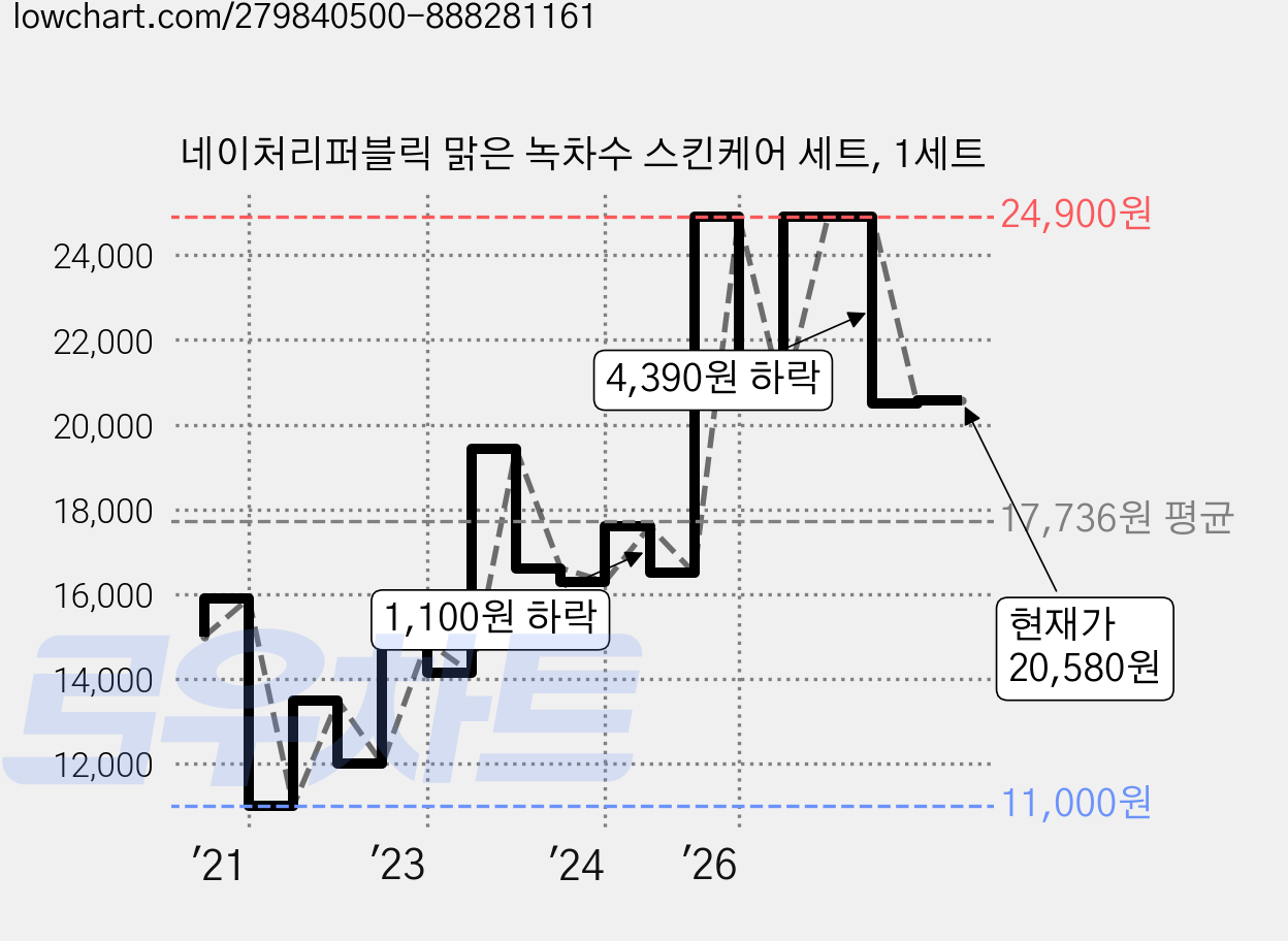 네이처리퍼블릭 맑은 녹차수 스킨케어 세트, 1세트 가격 변동 차트, 현재가 20,580원, 관측 최저가 11,000원