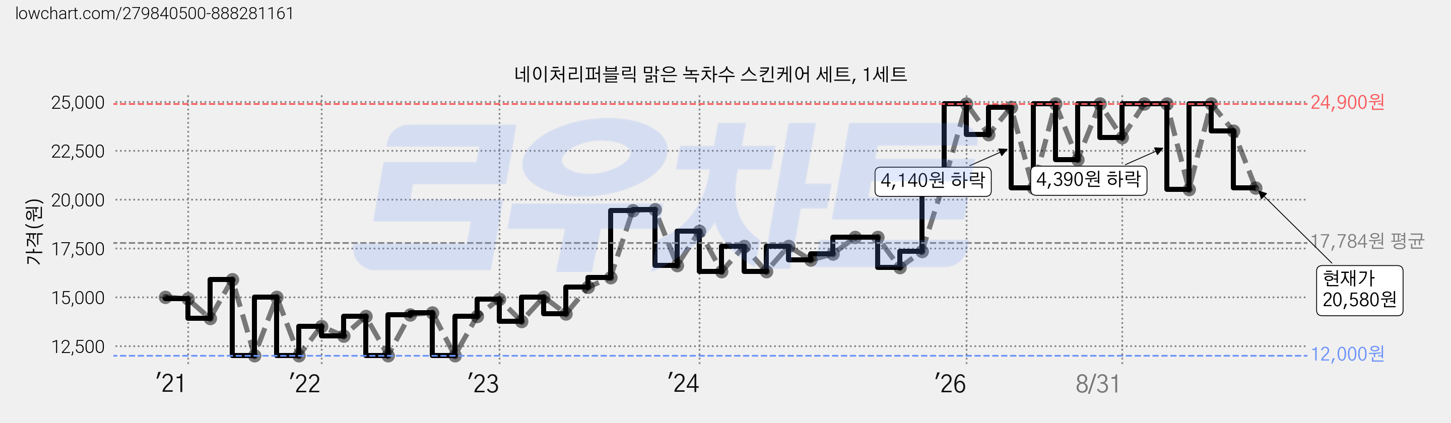 네이처리퍼블릭 맑은 녹차수 스킨케어 세트, 1세트 가격 변동 차트, 현재가 20,580원, 관측 최저가 11,000원