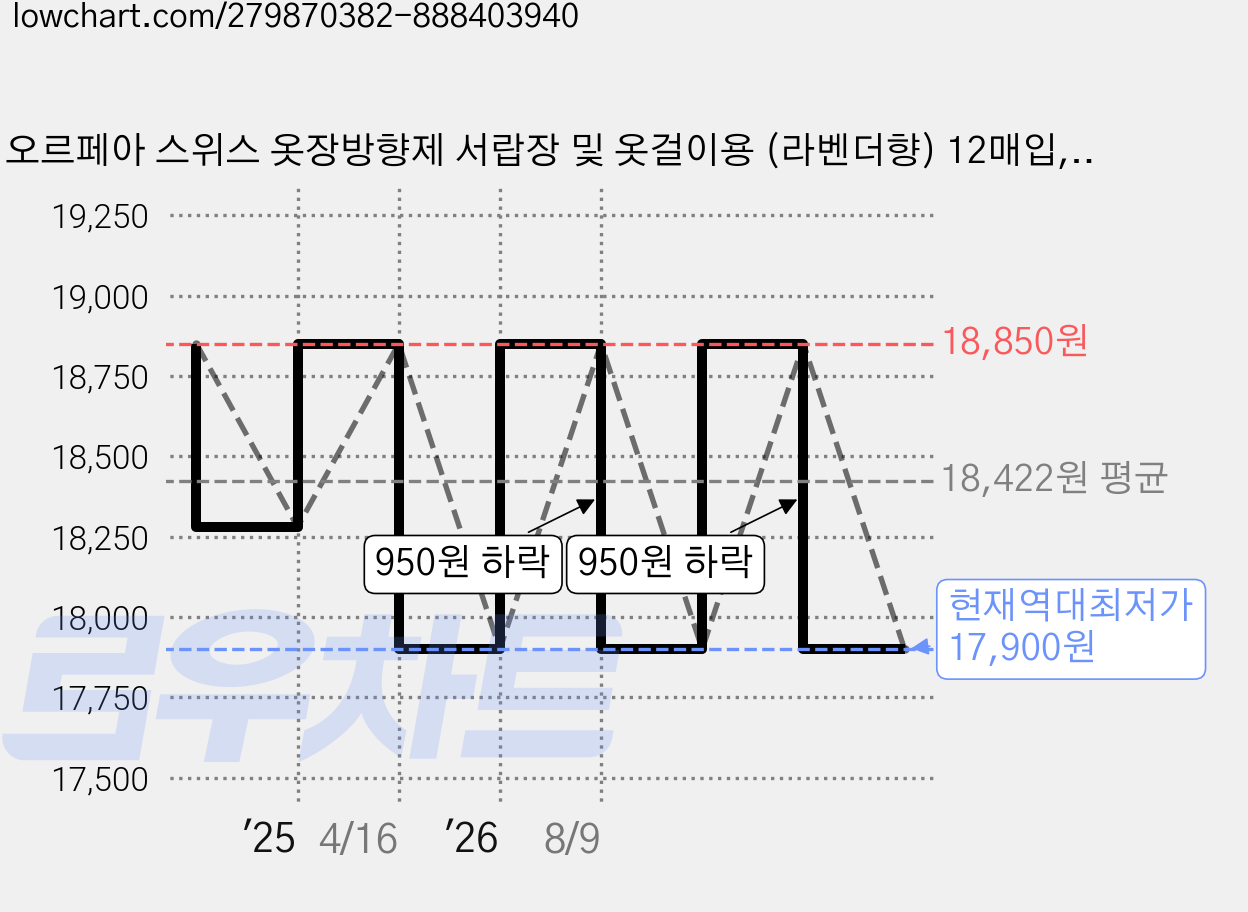 오르페아 스위스 옷장방향제 서랍장 및 옷걸이용 (라벤더향) 12매입, 7.8g, 1개, 라벤더향 가격 변동 차트, 현재가 17,900원, 역대최저가