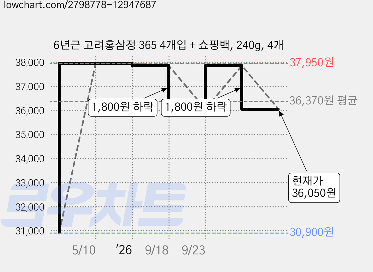 6년근 고려홍삼정 365 4개입 + 쇼핑백, 240g, 4개 가격 변동 차트, 현재가 36,050원, 관측 최저가 30,900원
