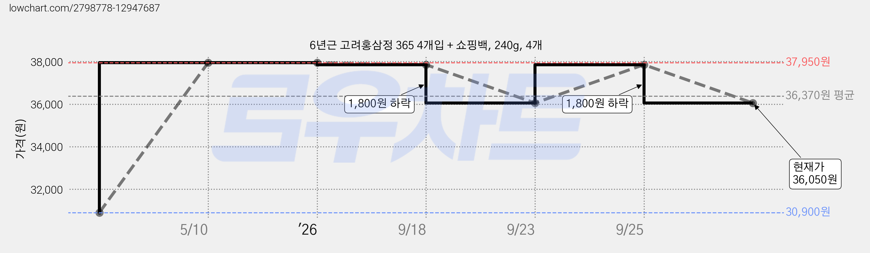 6년근 고려홍삼정 365 4개입 + 쇼핑백, 240g, 4개 가격 변동 차트, 현재가 36,050원, 관측 최저가 30,900원
