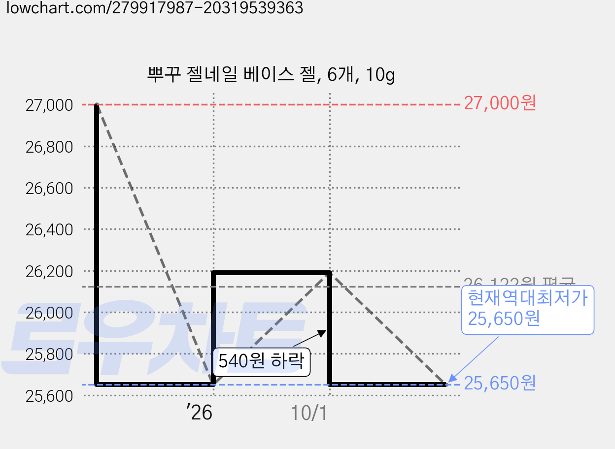 뿌꾸 젤네일 베이스 젤, 6개, 10g 가격 변동 차트, 현재가 25,650원, 역대최저가