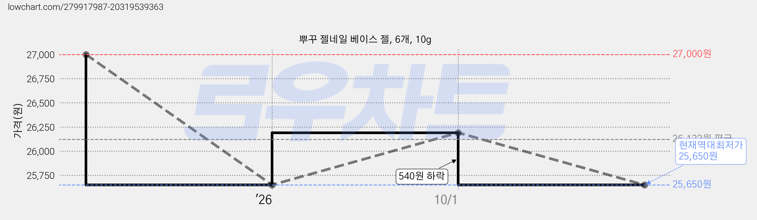 뿌꾸 젤네일 베이스 젤, 6개, 10g 가격 변동 차트, 현재가 25,650원, 역대최저가