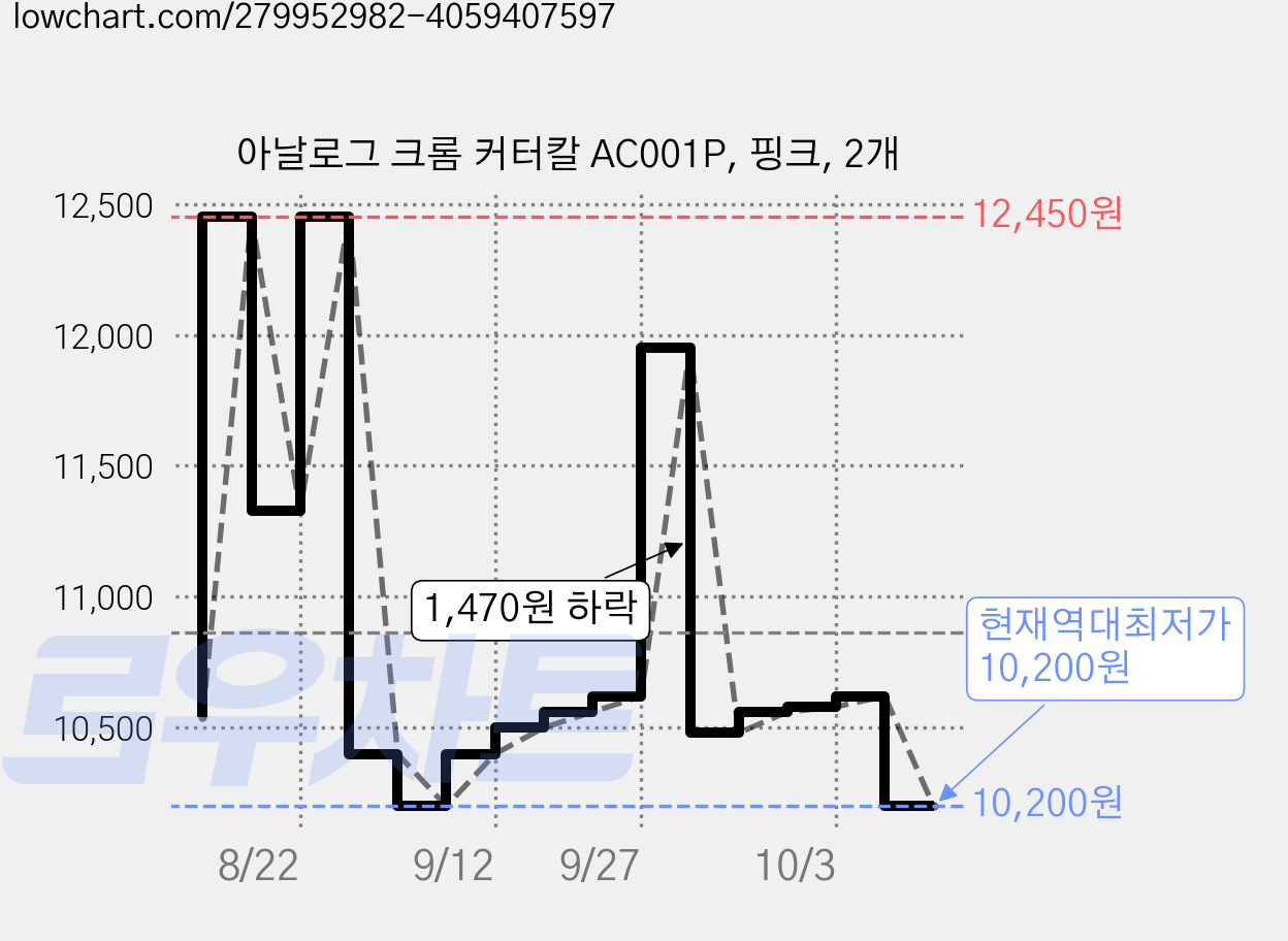 아날로그 크롬 커터칼 AC001P, 핑크, 2개 가격 변동 차트, 현재가 10,200원, 역대최저가