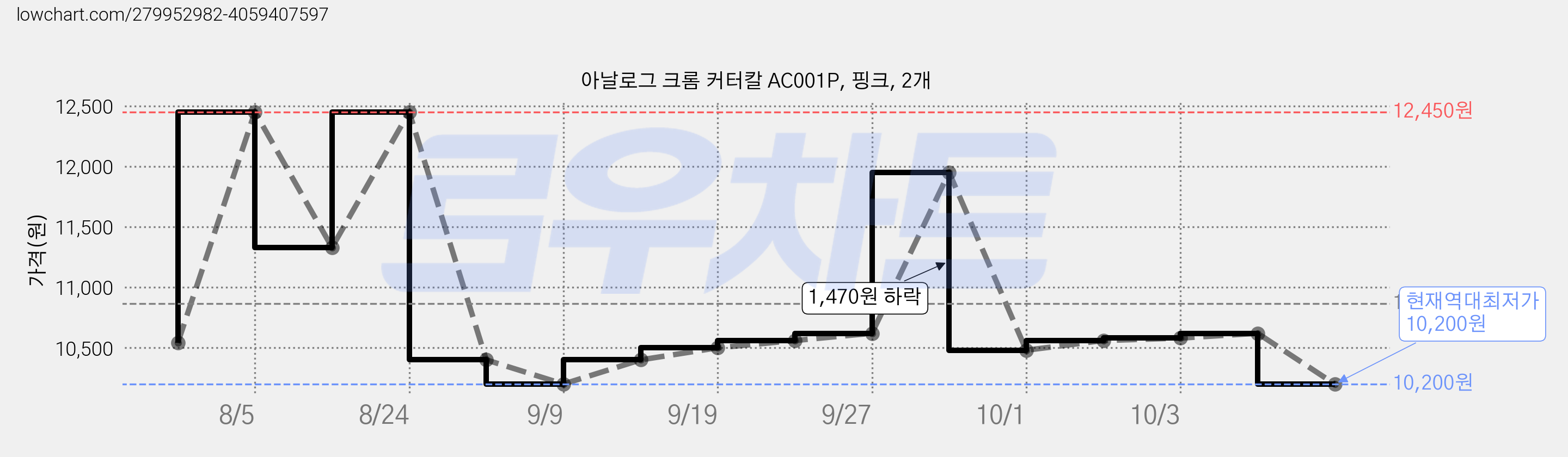 아날로그 크롬 커터칼 AC001P, 핑크, 2개 가격 변동 차트, 현재가 10,200원, 역대최저가