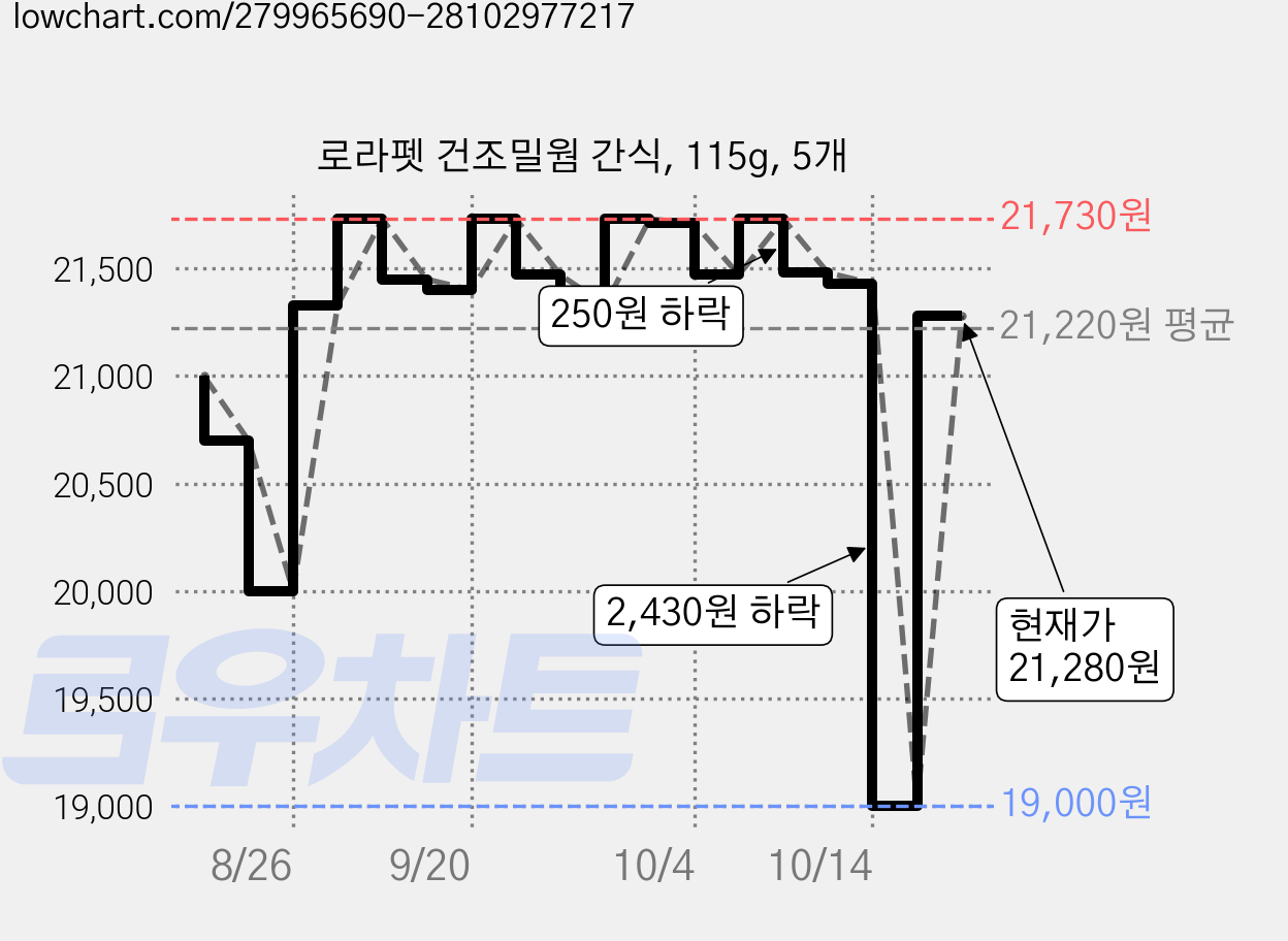 로라펫 건조밀웜 간식, 115g, 5개 가격 변동 차트, 현재가 21,330원, 관측 최저가 19,000원