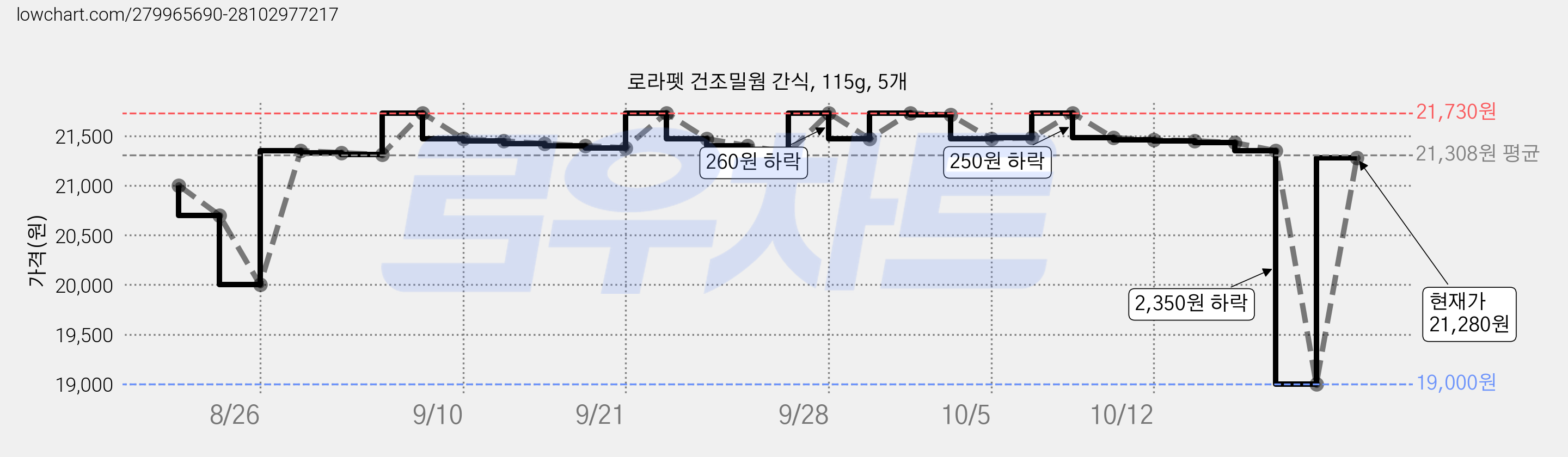 로라펫 건조밀웜 간식, 115g, 5개 가격 변동 차트, 현재가 21,330원, 관측 최저가 19,000원