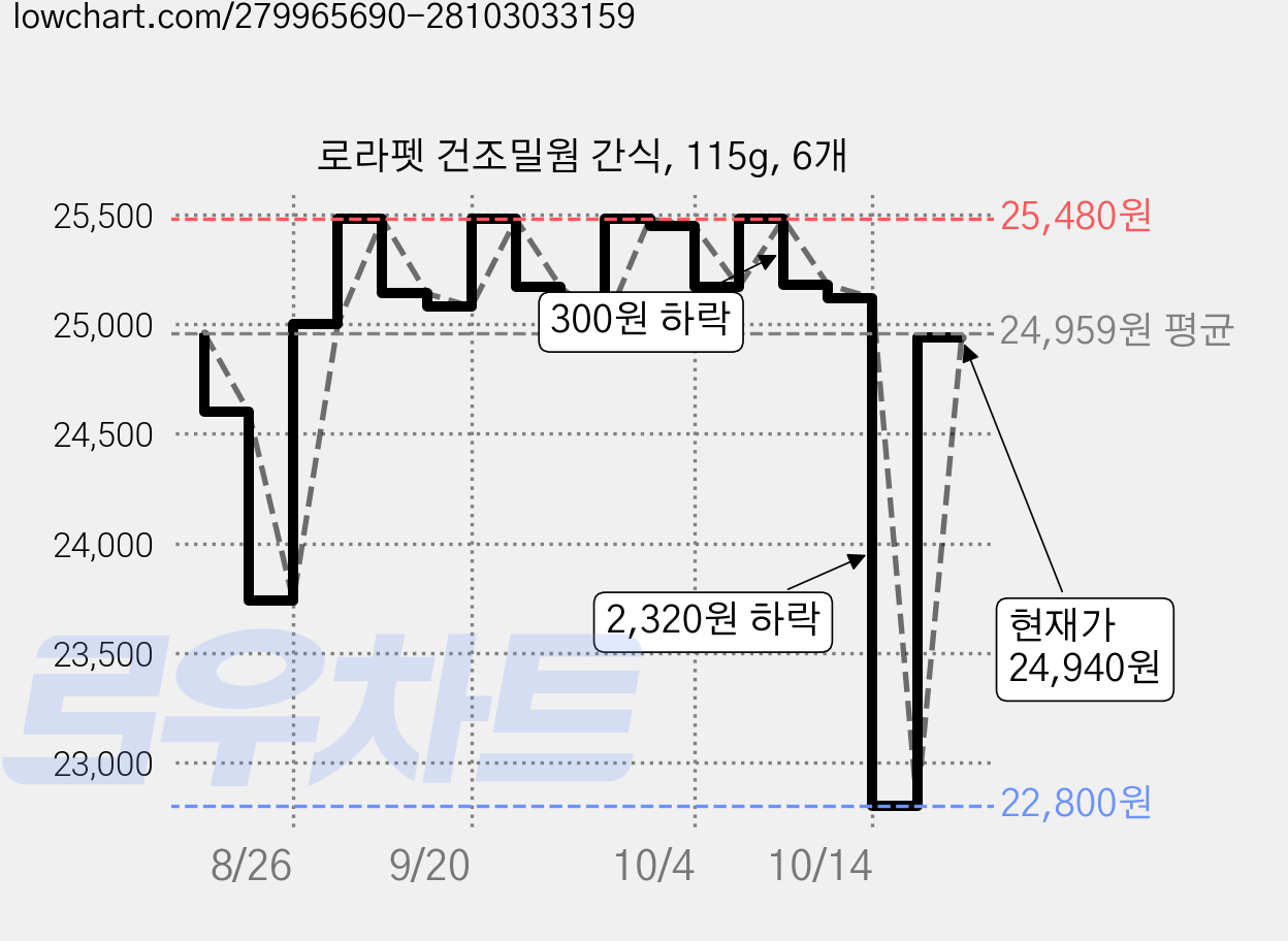로라펫 건조밀웜 간식, 115g, 6개 가격 변동 차트, 현재가 22,800원, 역대최저가