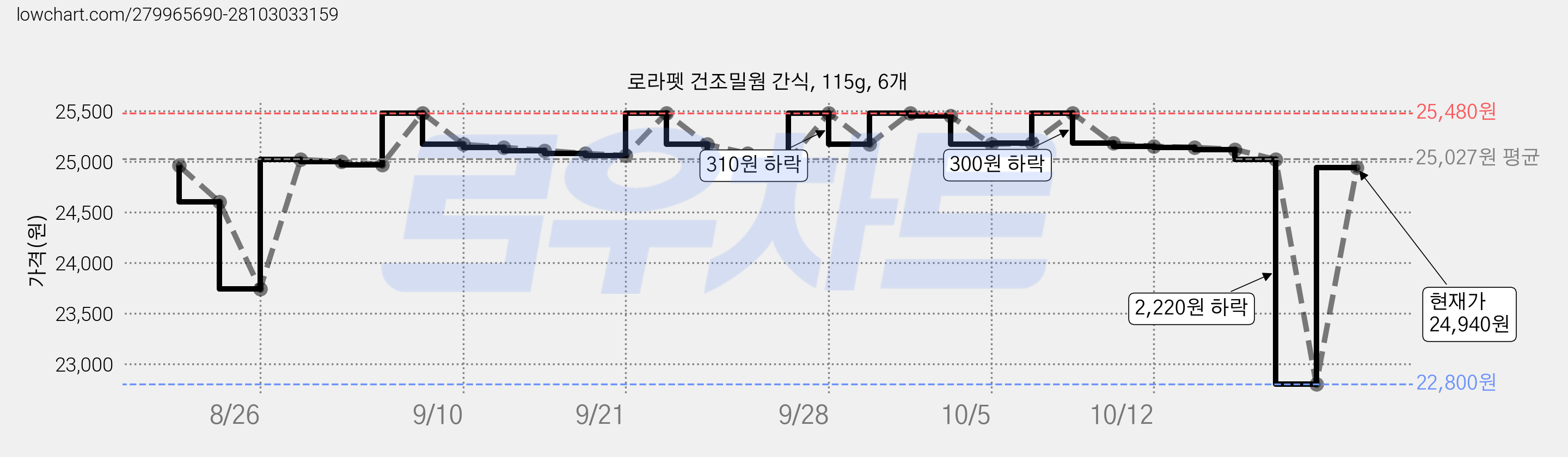 로라펫 건조밀웜 간식, 115g, 6개 가격 변동 차트, 현재가 22,800원, 역대최저가
