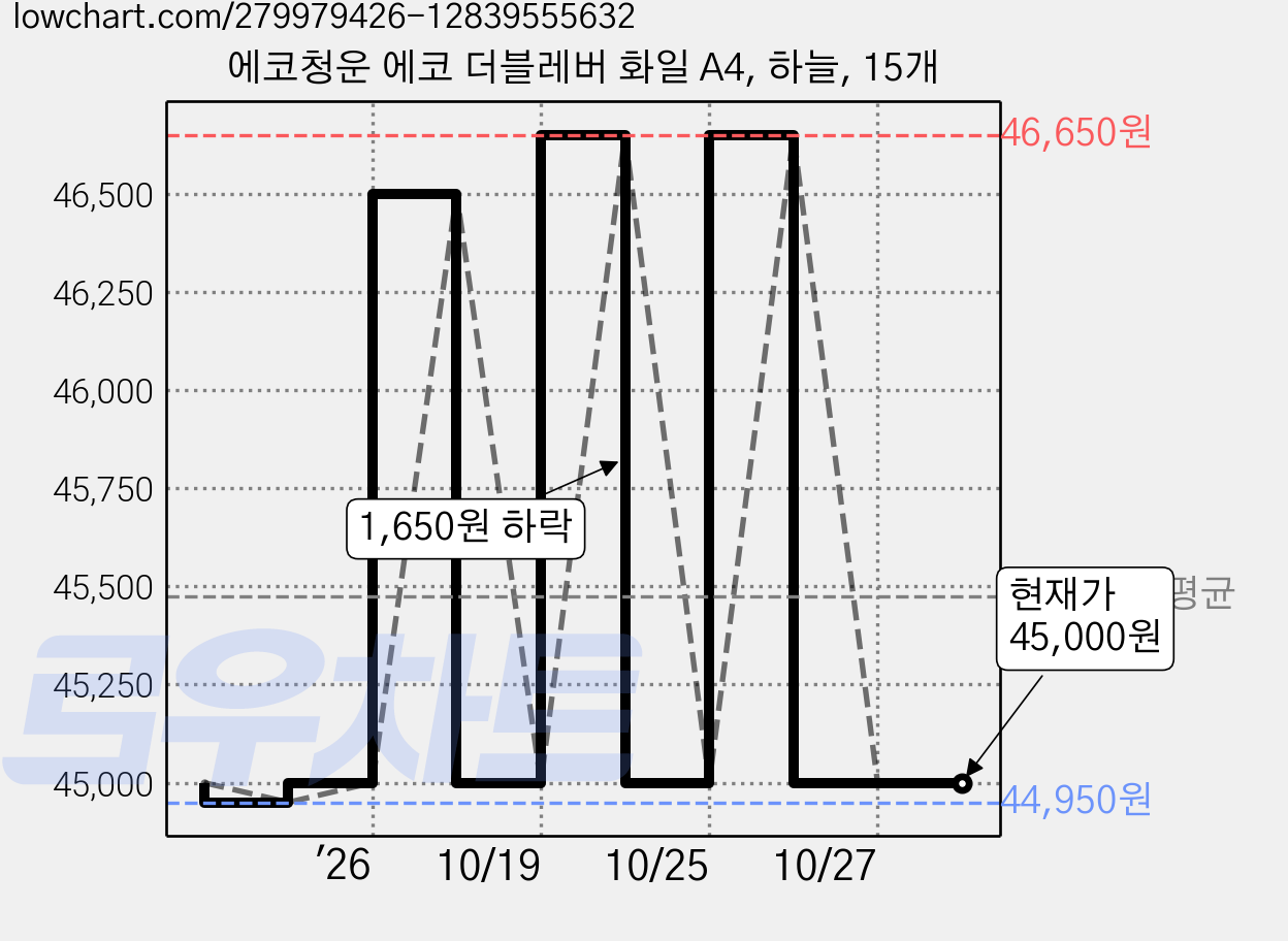 에코청운 에코 더블레버 화일 A4, 하늘, 15개 가격 변동 차트, 현재가 45,000원, 관측 최저가 44,950원