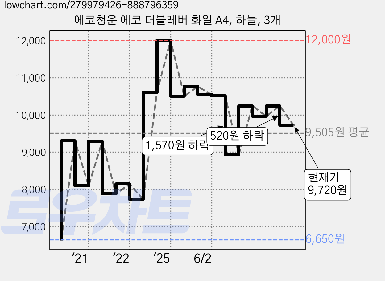 에코청운 에코 더블레버 화일 A4, 하늘, 3개 가격 변동 차트, 현재가 9,720원, 관측 최저가 6,650원