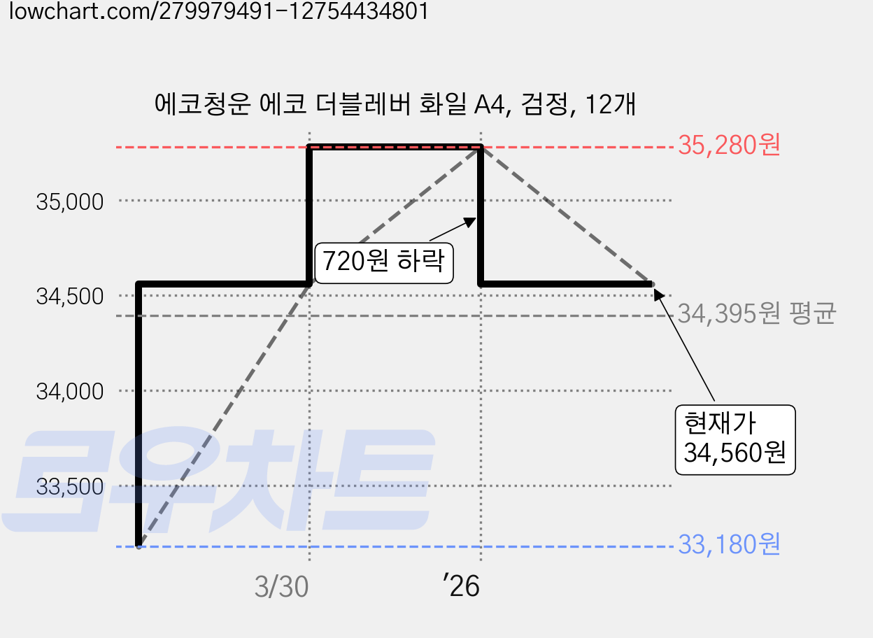 에코청운 에코 더블레버 화일 A4, 검정, 12개 가격 변동 차트, 현재가 34,560원, 관측 최저가 33,180원