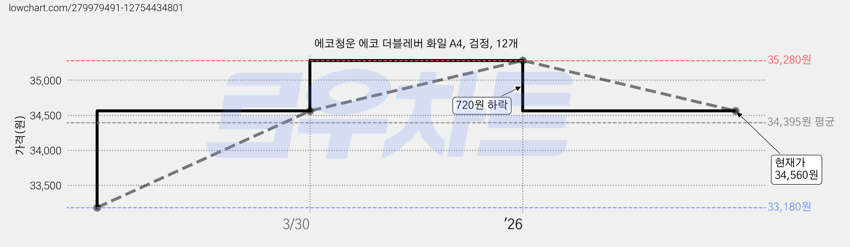에코청운 에코 더블레버 화일 A4, 검정, 12개 가격 변동 차트, 현재가 34,560원, 관측 최저가 33,180원