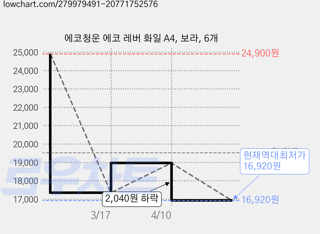 에코청운 에코 레버 화일 A4, 보라, 6개 가격 변동 차트, 현재가 16,920원, 역대최저가
