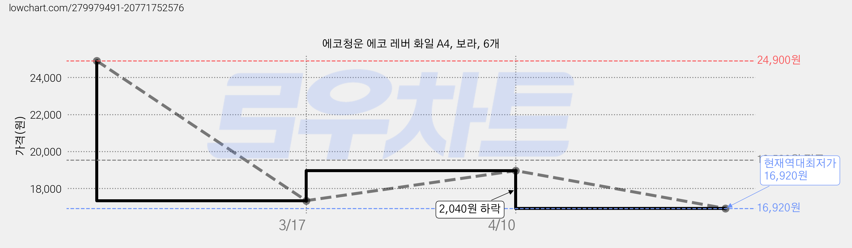 에코청운 에코 레버 화일 A4, 보라, 6개 가격 변동 차트, 현재가 16,920원, 역대최저가