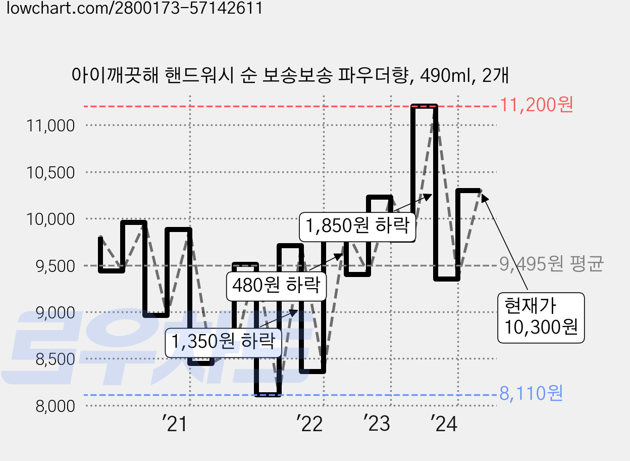 아이깨끗해 핸드워시 순 보송보송 파우더향, 490ml, 2개 가격 변동 차트, 현재가 10,300원, 관측 최저가 7,850원