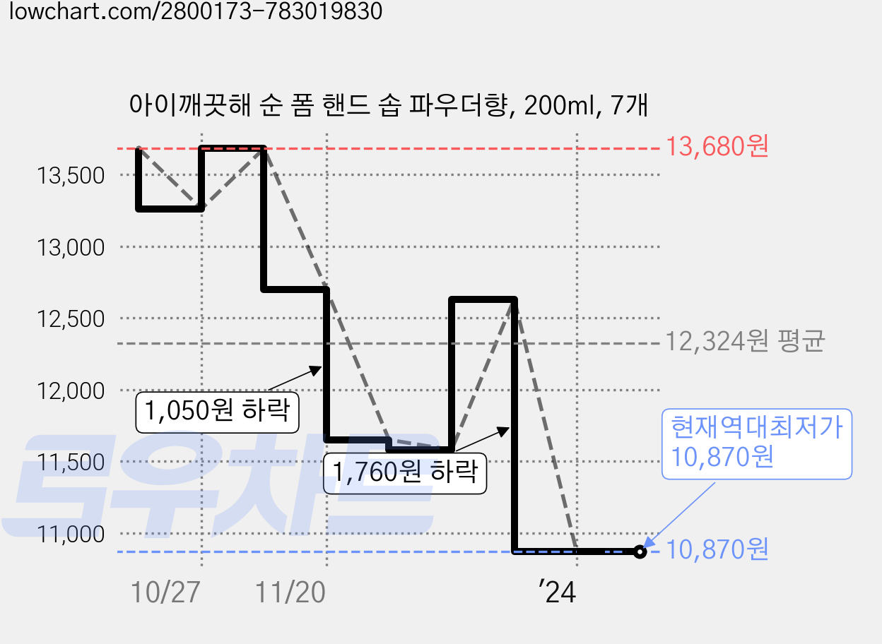 아이깨끗해 순 폼 핸드 솝 파우더향, 200ml, 7개 가격 변동 차트, 현재가 10,870원, 역대최저가