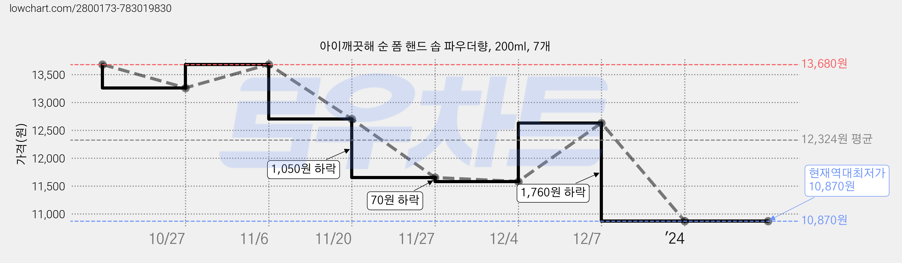 아이깨끗해 순 폼 핸드 솝 파우더향, 200ml, 7개 가격 변동 차트, 현재가 10,870원, 역대최저가