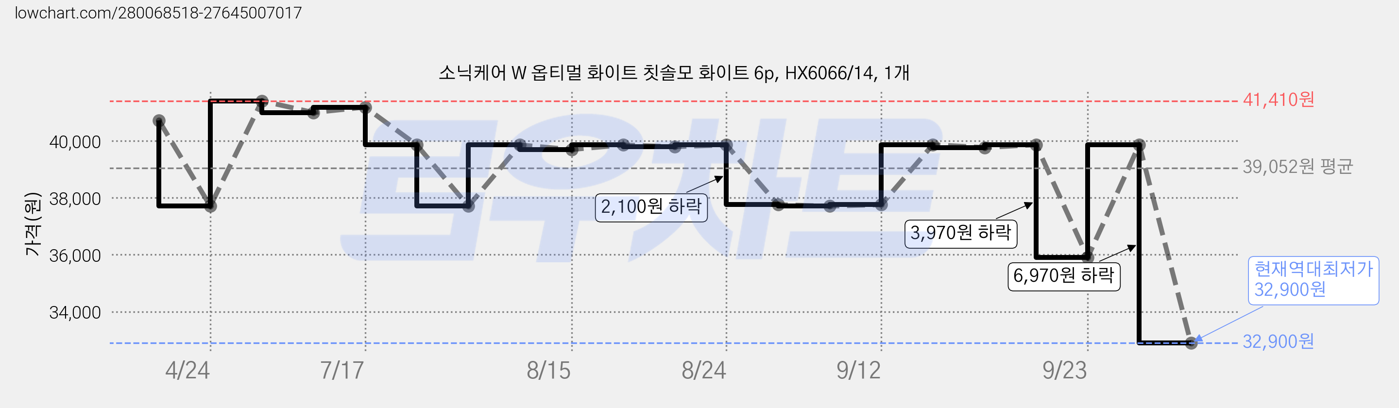 소닉케어 W 옵티멀 화이트 칫솔모 화이트 6p, HX6066/14, 1개 가격 변동 차트, 현재가 32,900원, 역대최저가