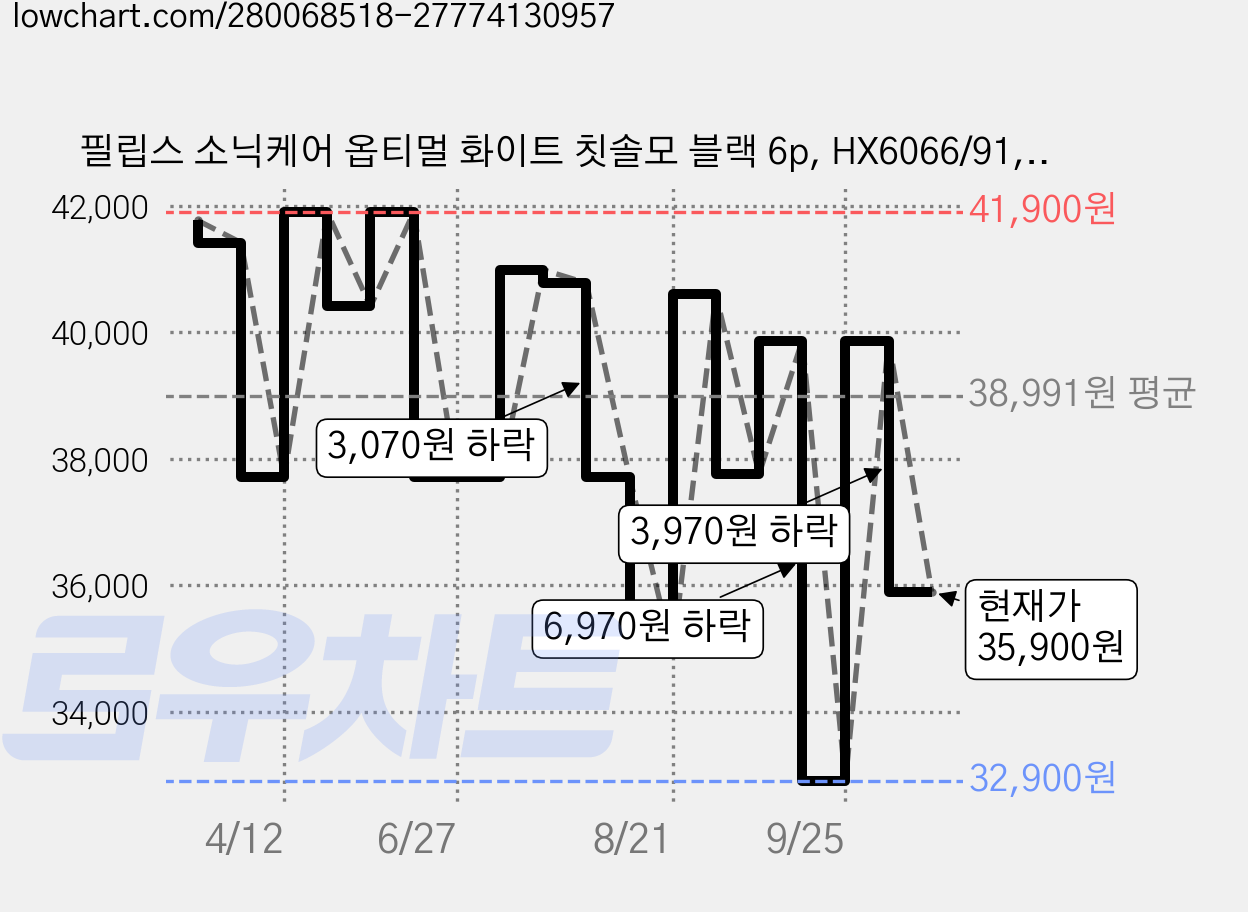 필립스 소닉케어 옵티멀 화이트 칫솔모 블랙 6p, HX6066/91, 1개 가격 변동 차트, 현재가 35,900원, 관측 최저가 32,900원