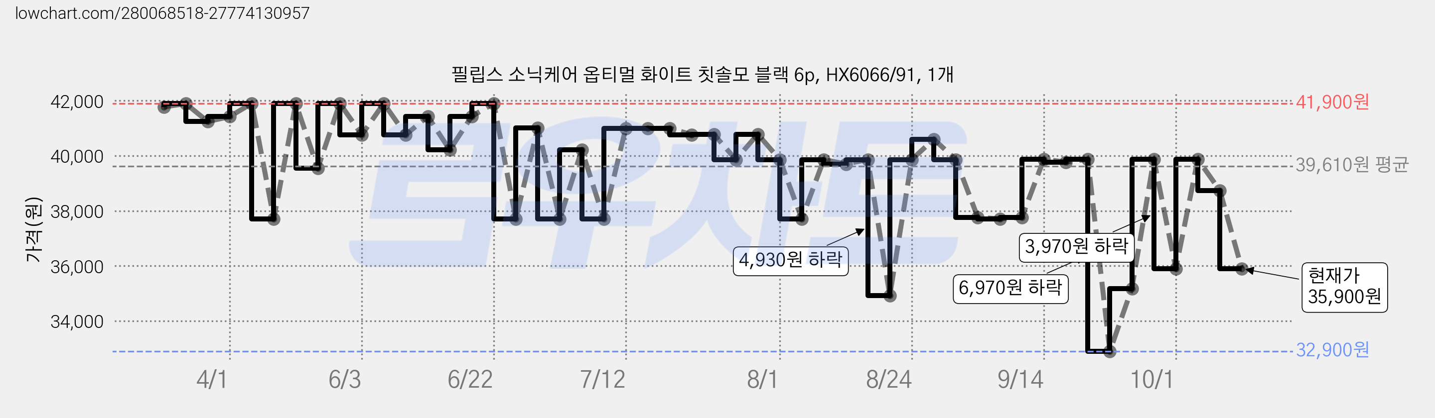 필립스 소닉케어 옵티멀 화이트 칫솔모 블랙 6p, HX6066/91, 1개 가격 변동 차트, 현재가 35,900원, 관측 최저가 32,900원