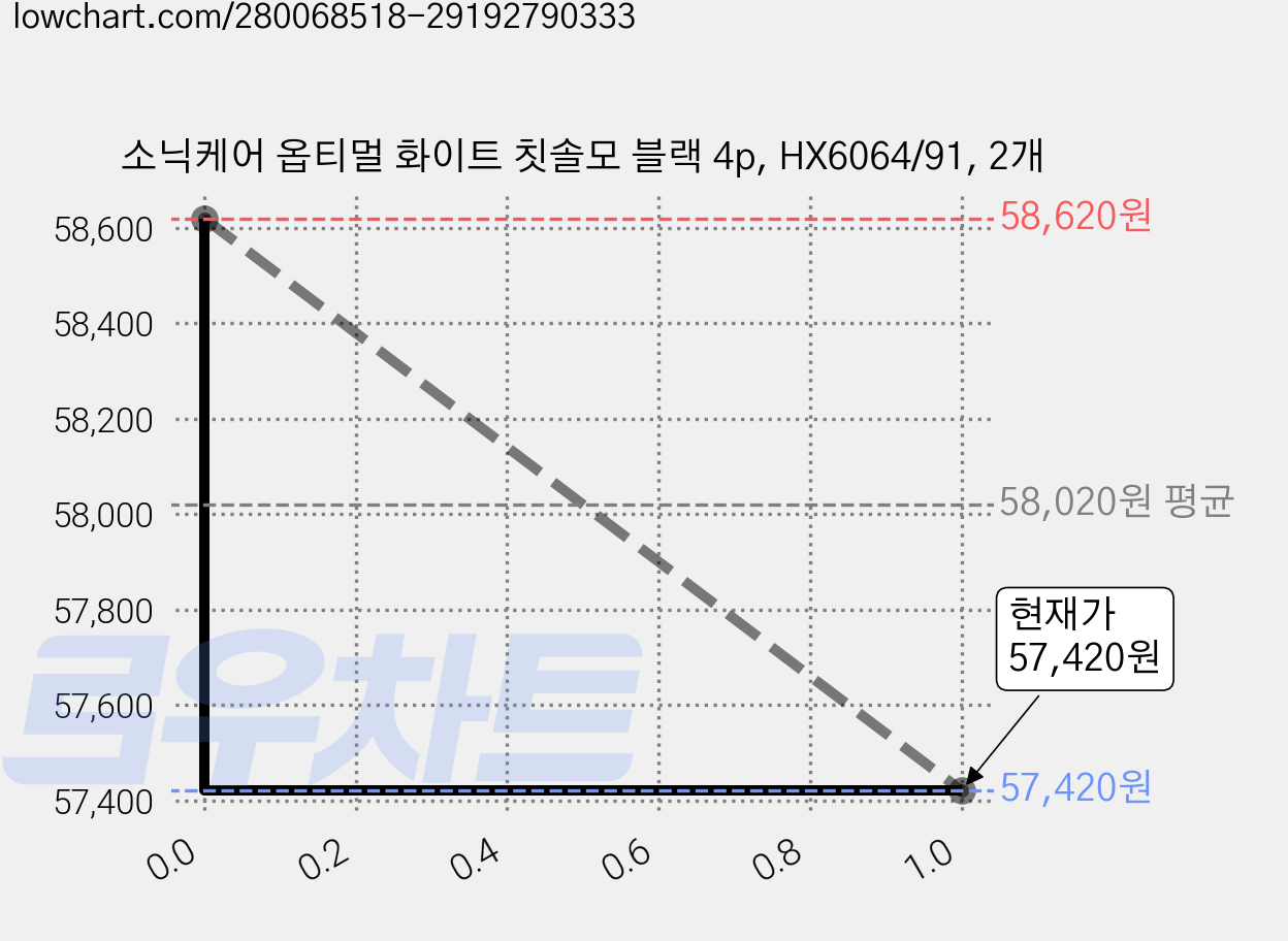 소닉케어 옵티멀 화이트 칫솔모 블랙 4p, HX6064/91, 2개 가격 변동 차트, 현재가 57,420원, 관측 최저가 54,540원