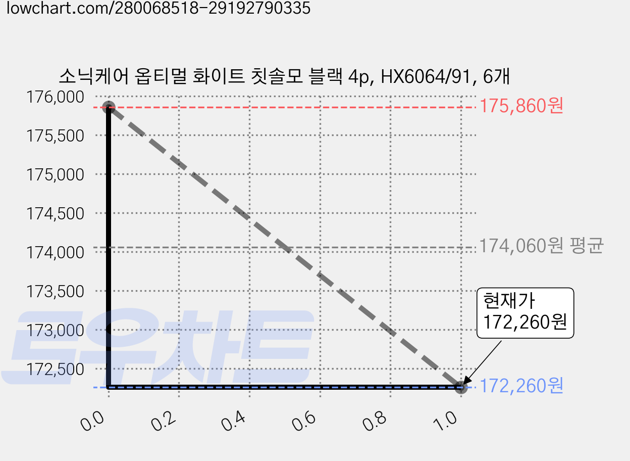 소닉케어 옵티멀 화이트 칫솔모 블랙 4p, HX6064/91, 6개 가격 변동 차트, 현재가 172,260원, 관측 최저가 163,640원