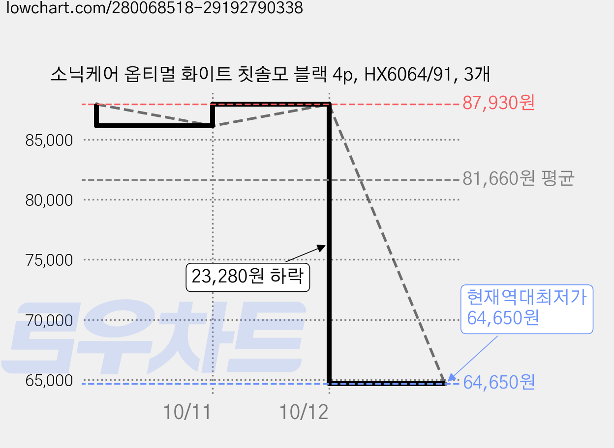 소닉케어 옵티멀 화이트 칫솔모 블랙 4p, HX6064/91, 3개 가격 변동 차트, 현재가 64,650원, 역대최저가