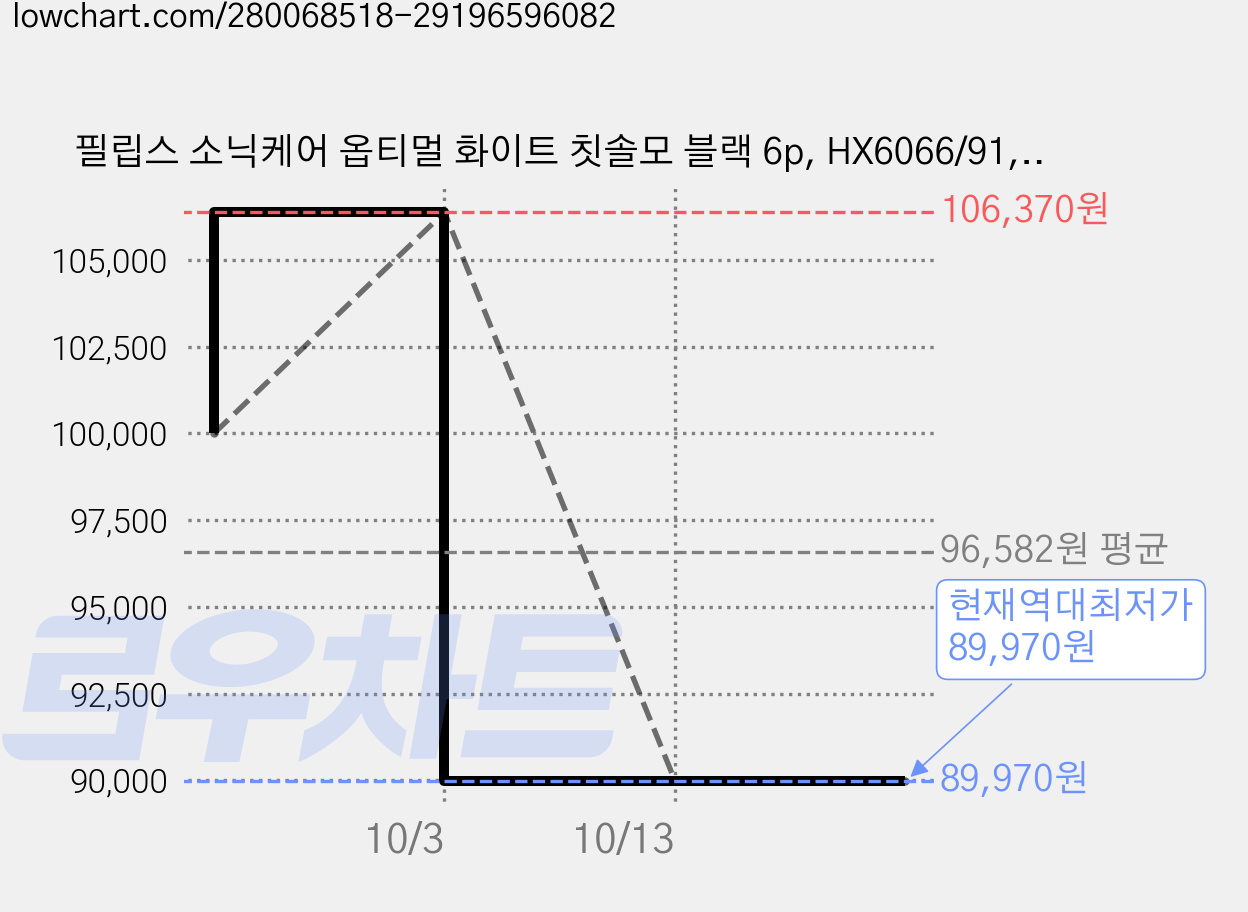 필립스 소닉케어 옵티멀 화이트 칫솔모 블랙 6p, HX6066/91, 3개 가격 변동 차트, 현재가 89,970원, 역대최저가