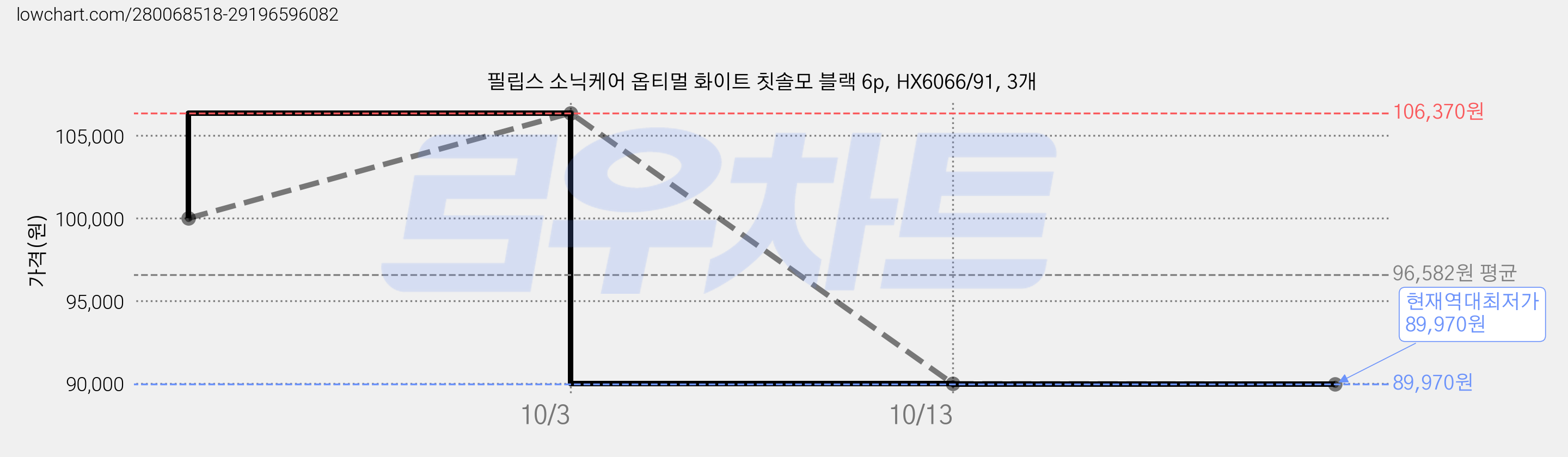 필립스 소닉케어 옵티멀 화이트 칫솔모 블랙 6p, HX6066/91, 3개 가격 변동 차트, 현재가 89,970원, 역대최저가