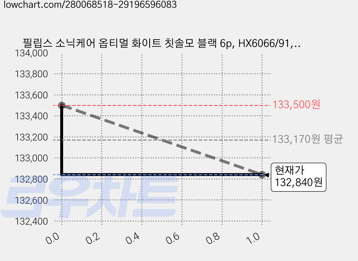 필립스 소닉케어 옵티멀 화이트 칫솔모 블랙 6p, HX6066/91, 4개 가격 변동 차트, 현재가 132,840원, 관측 최저가 132,780원