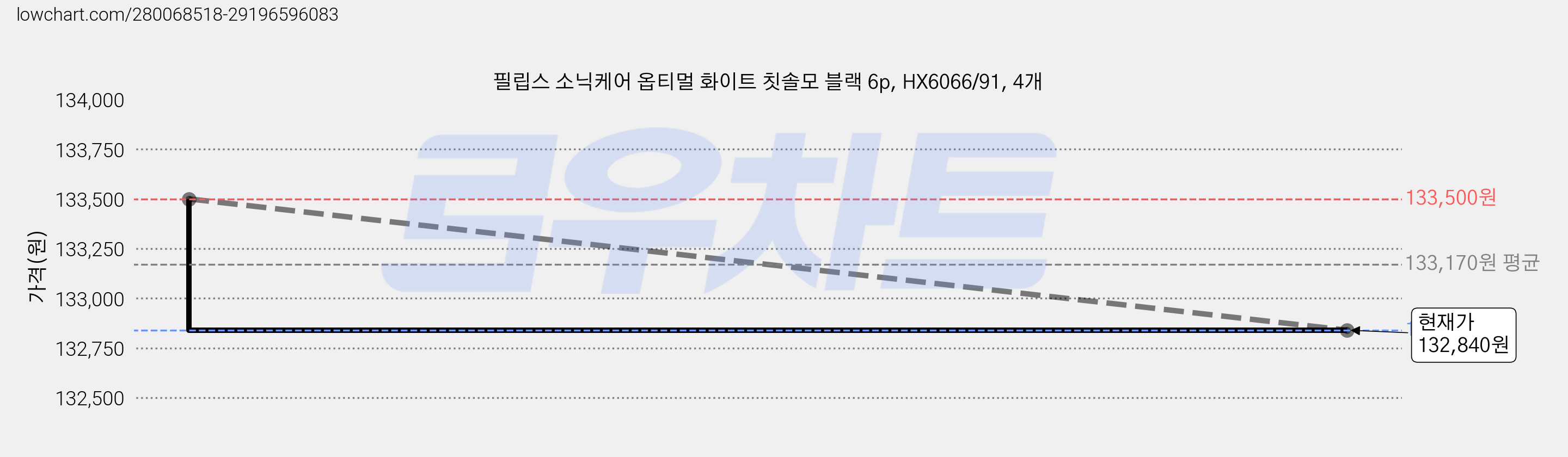 필립스 소닉케어 옵티멀 화이트 칫솔모 블랙 6p, HX6066/91, 4개 가격 변동 차트, 현재가 132,840원, 관측 최저가 132,780원