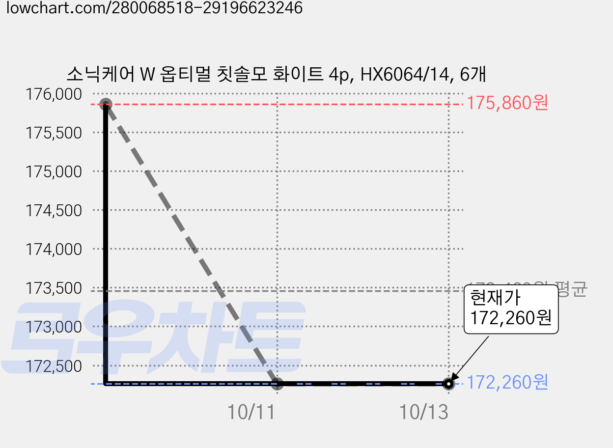 소닉케어 W 옵티멀 칫솔모 화이트 4p, HX6064/14, 6개 가격 변동 차트, 현재가 172,260원, 관측 최저가 163,640원