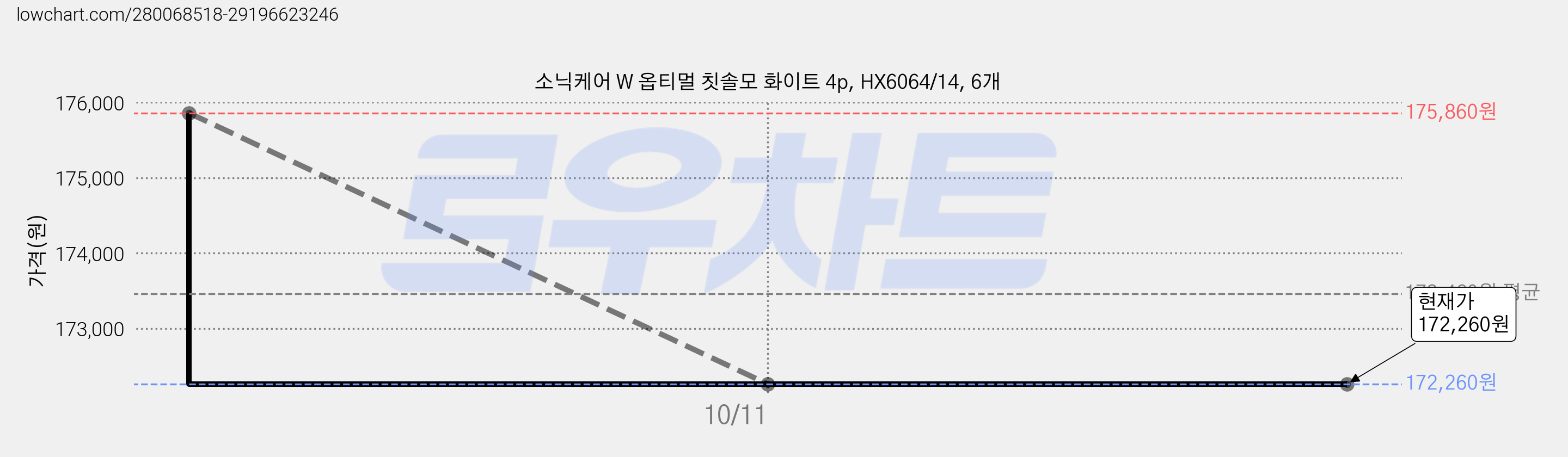 소닉케어 W 옵티멀 칫솔모 화이트 4p, HX6064/14, 6개 가격 변동 차트, 현재가 172,260원, 관측 최저가 163,640원