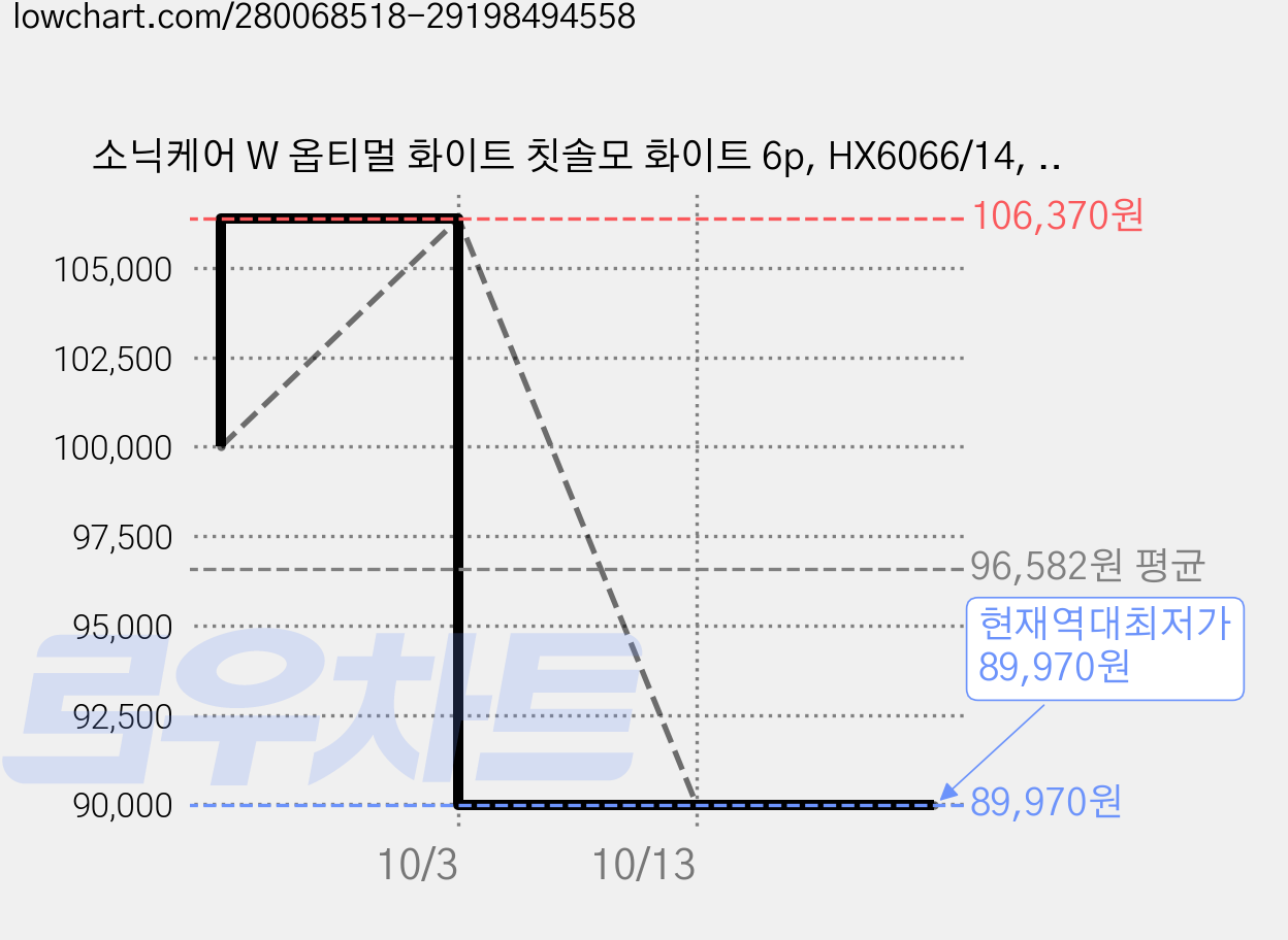 소닉케어 W 옵티멀 화이트 칫솔모 화이트 6p, HX6066/14, 3개 가격 변동 차트, 현재가 89,970원, 역대최저가